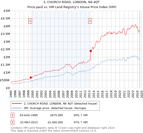 2, CHURCH ROAD, LONDON, N6 4QT: Price paid vs HM Land Registry's House Price Index