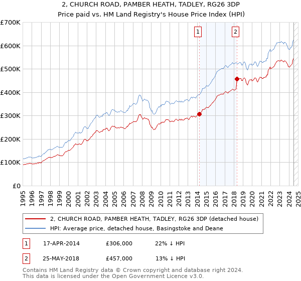 2, CHURCH ROAD, PAMBER HEATH, TADLEY, RG26 3DP: Price paid vs HM Land Registry's House Price Index