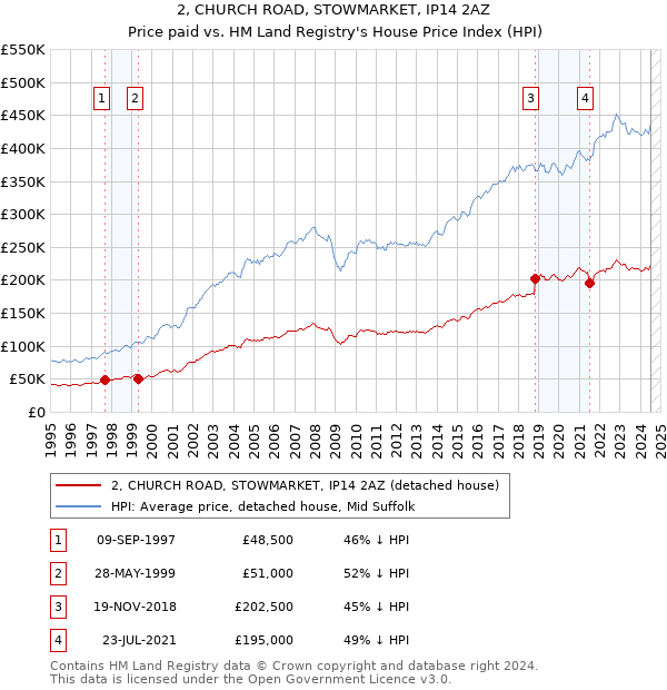 2, CHURCH ROAD, STOWMARKET, IP14 2AZ: Price paid vs HM Land Registry's House Price Index