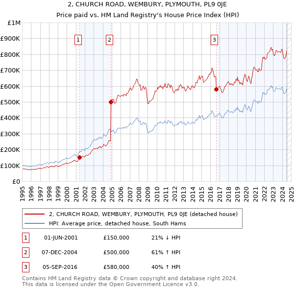 2, CHURCH ROAD, WEMBURY, PLYMOUTH, PL9 0JE: Price paid vs HM Land Registry's House Price Index