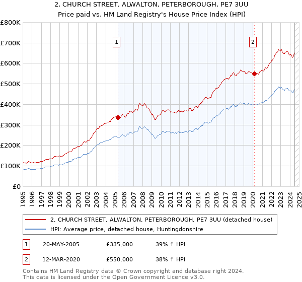 2, CHURCH STREET, ALWALTON, PETERBOROUGH, PE7 3UU: Price paid vs HM Land Registry's House Price Index