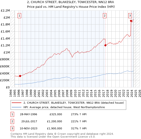 2, CHURCH STREET, BLAKESLEY, TOWCESTER, NN12 8RA: Price paid vs HM Land Registry's House Price Index