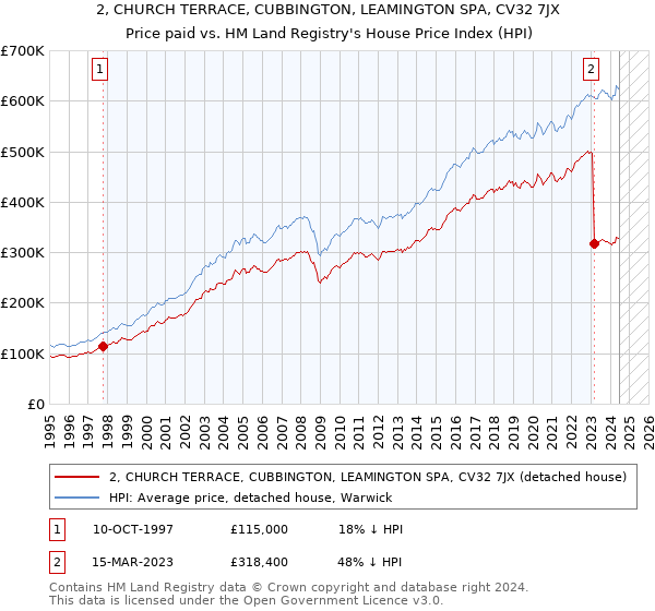 2, CHURCH TERRACE, CUBBINGTON, LEAMINGTON SPA, CV32 7JX: Price paid vs HM Land Registry's House Price Index