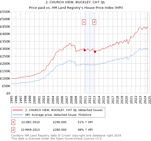 2, CHURCH VIEW, BUCKLEY, CH7 3JL: Price paid vs HM Land Registry's House Price Index