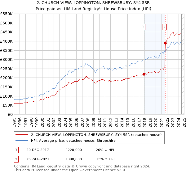 2, CHURCH VIEW, LOPPINGTON, SHREWSBURY, SY4 5SR: Price paid vs HM Land Registry's House Price Index