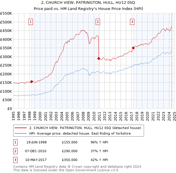 2, CHURCH VIEW, PATRINGTON, HULL, HU12 0SQ: Price paid vs HM Land Registry's House Price Index