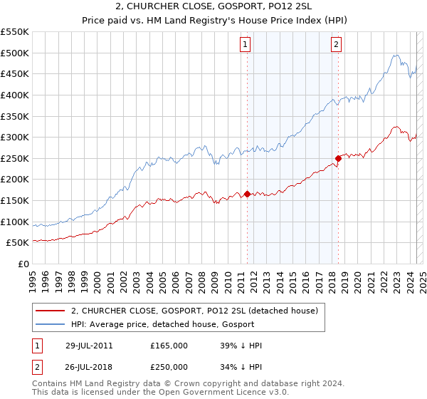 2, CHURCHER CLOSE, GOSPORT, PO12 2SL: Price paid vs HM Land Registry's House Price Index