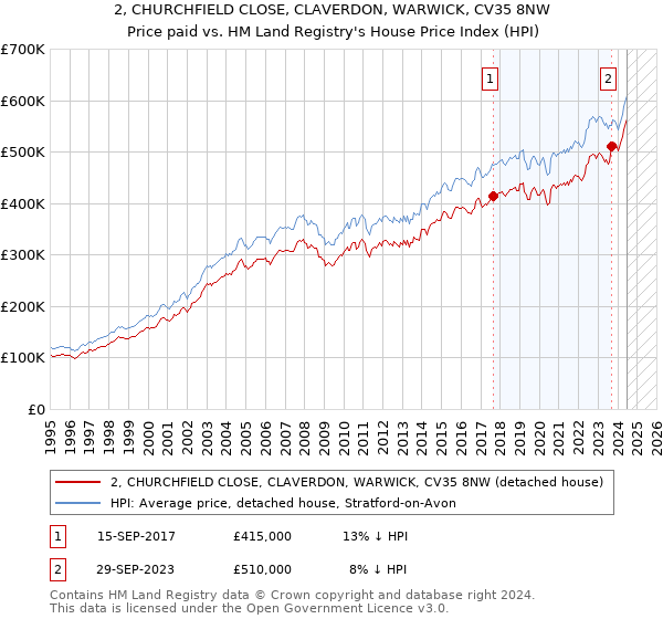 2, CHURCHFIELD CLOSE, CLAVERDON, WARWICK, CV35 8NW: Price paid vs HM Land Registry's House Price Index