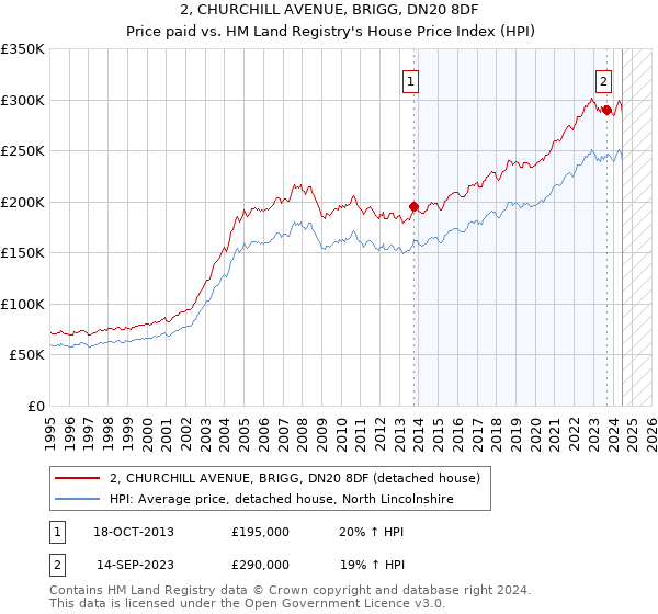 2, CHURCHILL AVENUE, BRIGG, DN20 8DF: Price paid vs HM Land Registry's House Price Index