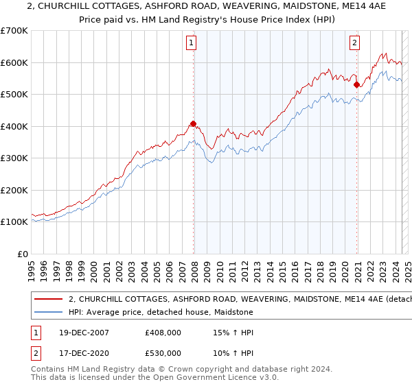 2, CHURCHILL COTTAGES, ASHFORD ROAD, WEAVERING, MAIDSTONE, ME14 4AE: Price paid vs HM Land Registry's House Price Index