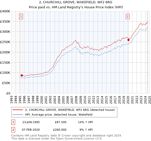 2, CHURCHILL GROVE, WAKEFIELD, WF2 6RG: Price paid vs HM Land Registry's House Price Index