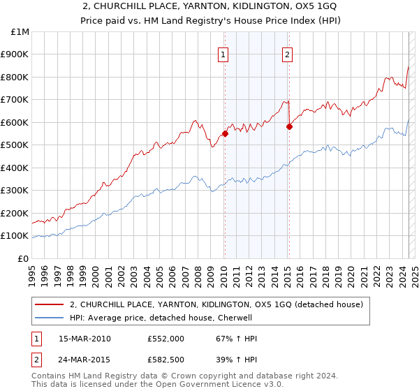 2, CHURCHILL PLACE, YARNTON, KIDLINGTON, OX5 1GQ: Price paid vs HM Land Registry's House Price Index