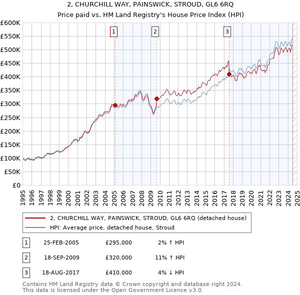 2, CHURCHILL WAY, PAINSWICK, STROUD, GL6 6RQ: Price paid vs HM Land Registry's House Price Index