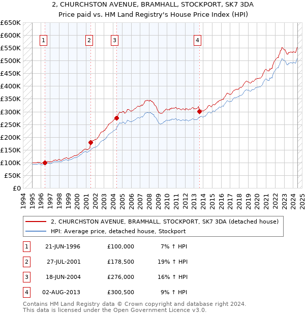 2, CHURCHSTON AVENUE, BRAMHALL, STOCKPORT, SK7 3DA: Price paid vs HM Land Registry's House Price Index