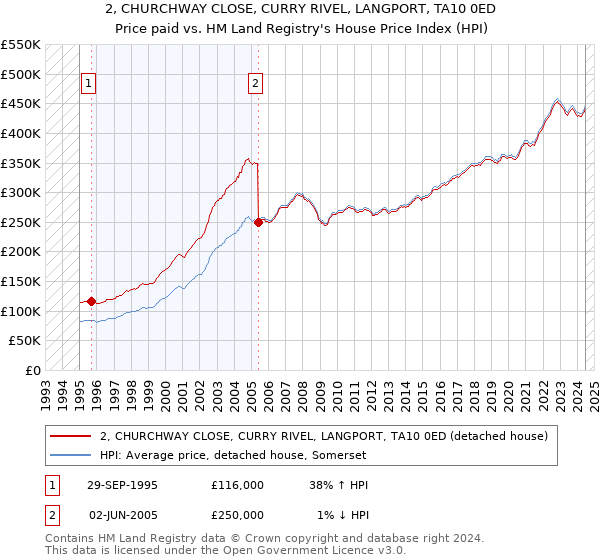 2, CHURCHWAY CLOSE, CURRY RIVEL, LANGPORT, TA10 0ED: Price paid vs HM Land Registry's House Price Index