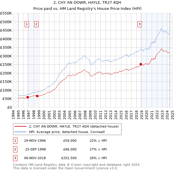 2, CHY AN DOWR, HAYLE, TR27 4QH: Price paid vs HM Land Registry's House Price Index