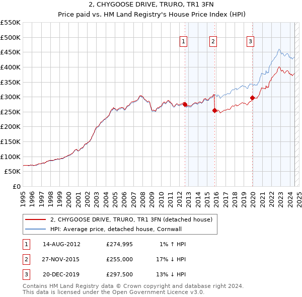 2, CHYGOOSE DRIVE, TRURO, TR1 3FN: Price paid vs HM Land Registry's House Price Index