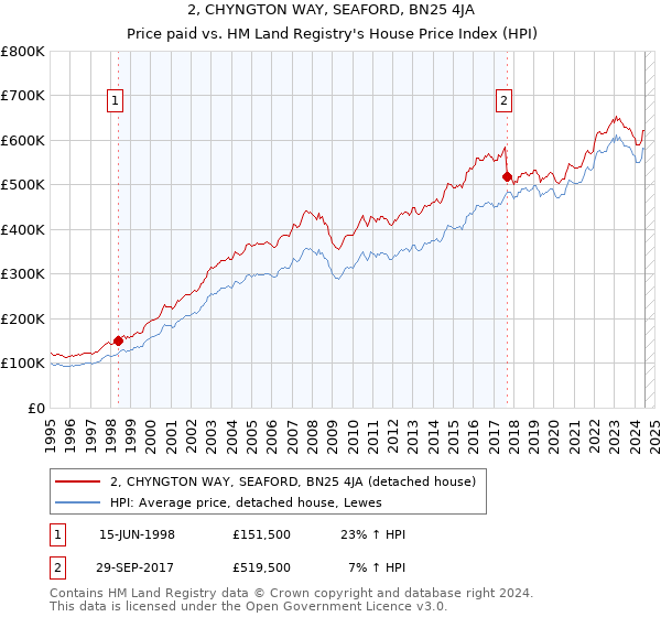 2, CHYNGTON WAY, SEAFORD, BN25 4JA: Price paid vs HM Land Registry's House Price Index