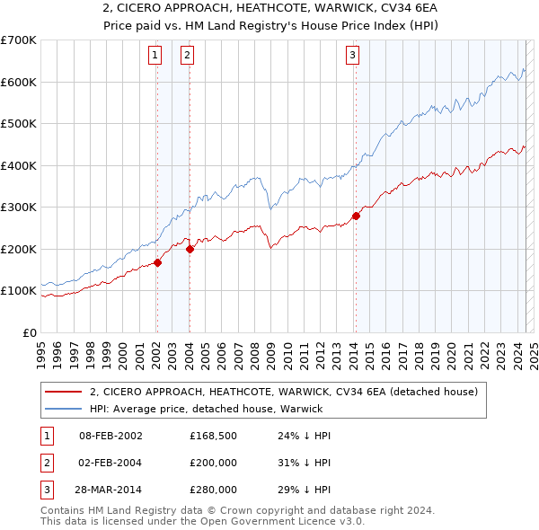 2, CICERO APPROACH, HEATHCOTE, WARWICK, CV34 6EA: Price paid vs HM Land Registry's House Price Index