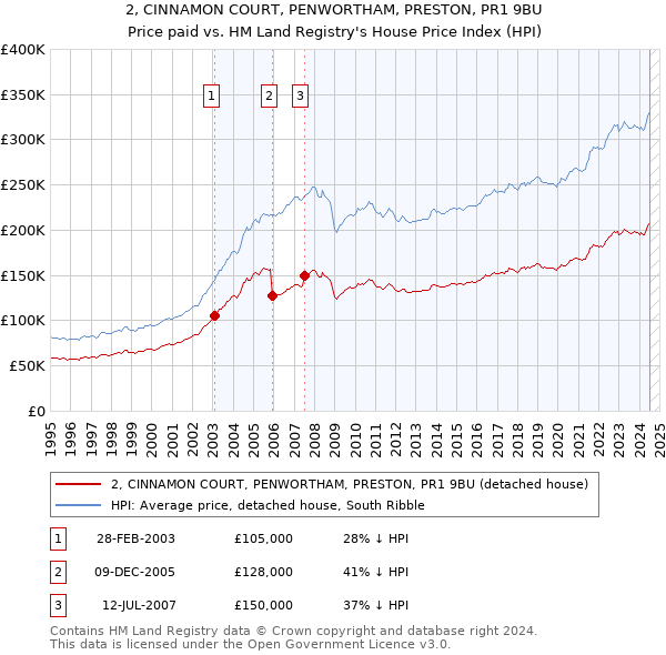 2, CINNAMON COURT, PENWORTHAM, PRESTON, PR1 9BU: Price paid vs HM Land Registry's House Price Index