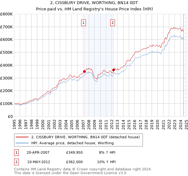 2, CISSBURY DRIVE, WORTHING, BN14 0DT: Price paid vs HM Land Registry's House Price Index