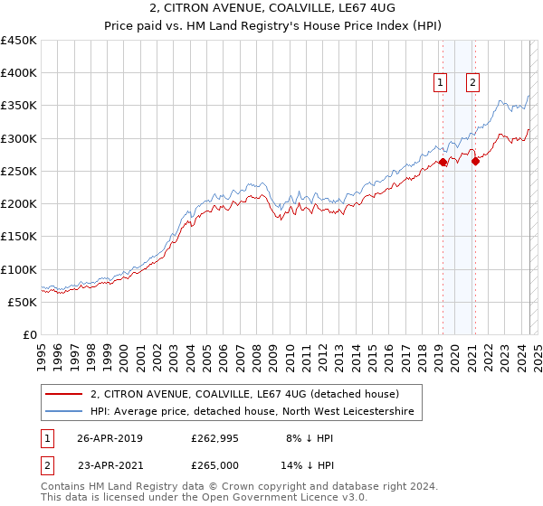 2, CITRON AVENUE, COALVILLE, LE67 4UG: Price paid vs HM Land Registry's House Price Index