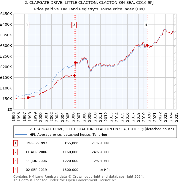 2, CLAPGATE DRIVE, LITTLE CLACTON, CLACTON-ON-SEA, CO16 9PJ: Price paid vs HM Land Registry's House Price Index