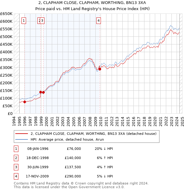 2, CLAPHAM CLOSE, CLAPHAM, WORTHING, BN13 3XA: Price paid vs HM Land Registry's House Price Index