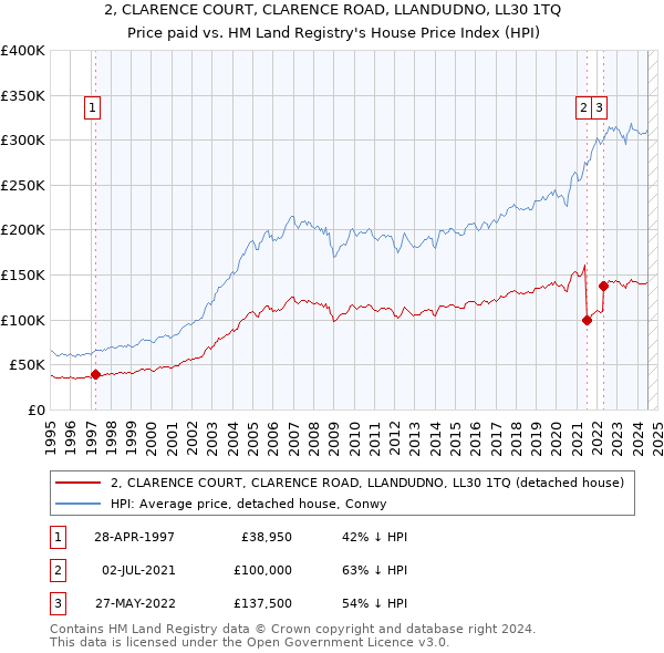 2, CLARENCE COURT, CLARENCE ROAD, LLANDUDNO, LL30 1TQ: Price paid vs HM Land Registry's House Price Index