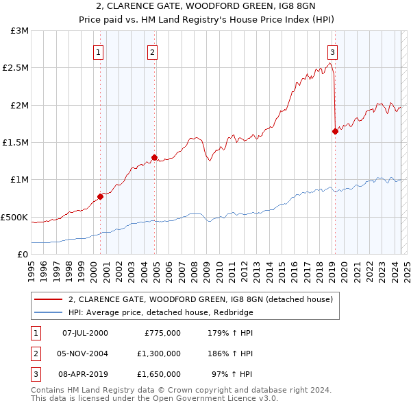 2, CLARENCE GATE, WOODFORD GREEN, IG8 8GN: Price paid vs HM Land Registry's House Price Index