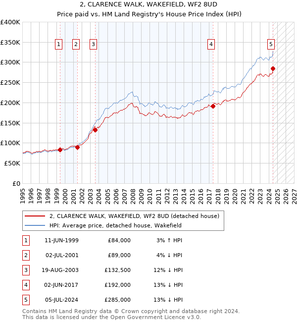 2, CLARENCE WALK, WAKEFIELD, WF2 8UD: Price paid vs HM Land Registry's House Price Index