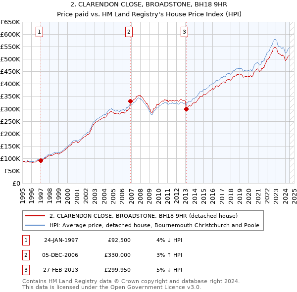 2, CLARENDON CLOSE, BROADSTONE, BH18 9HR: Price paid vs HM Land Registry's House Price Index