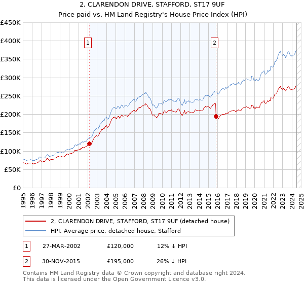 2, CLARENDON DRIVE, STAFFORD, ST17 9UF: Price paid vs HM Land Registry's House Price Index