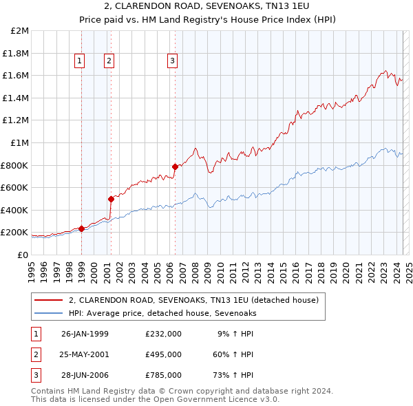 2, CLARENDON ROAD, SEVENOAKS, TN13 1EU: Price paid vs HM Land Registry's House Price Index