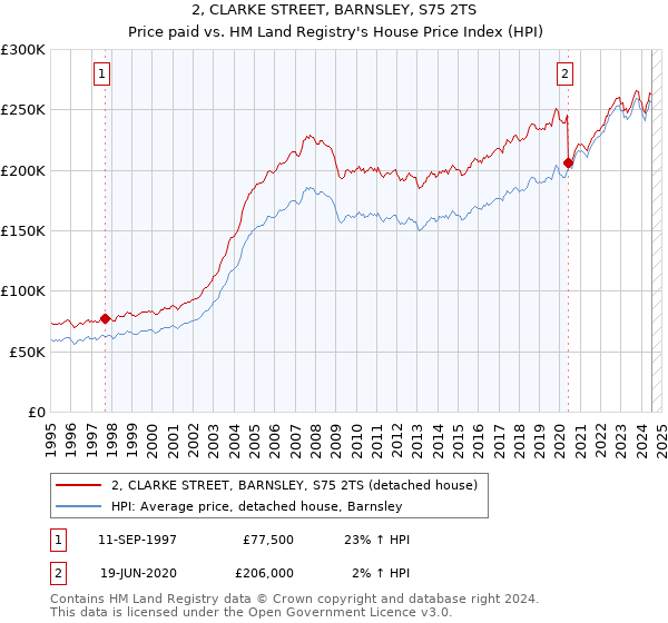 2, CLARKE STREET, BARNSLEY, S75 2TS: Price paid vs HM Land Registry's House Price Index