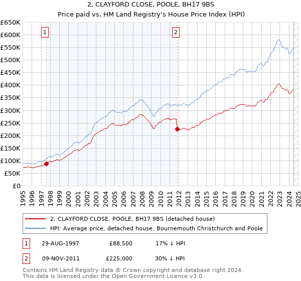 2, CLAYFORD CLOSE, POOLE, BH17 9BS: Price paid vs HM Land Registry's House Price Index