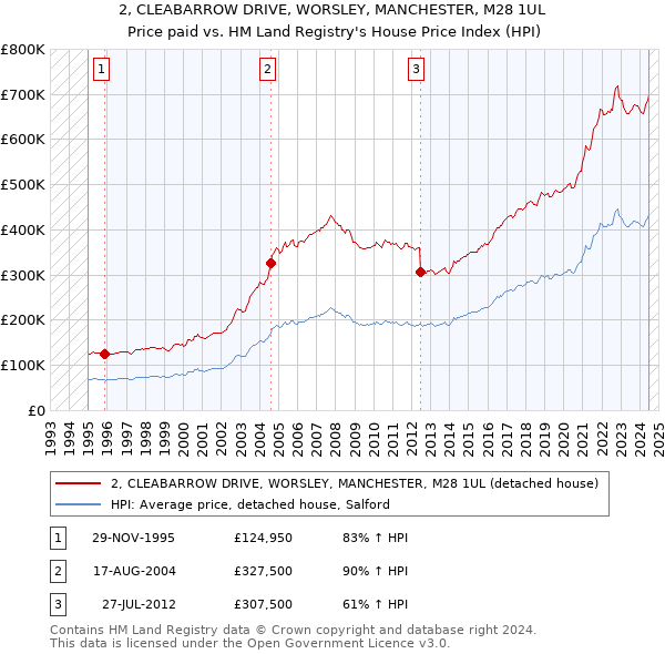 2, CLEABARROW DRIVE, WORSLEY, MANCHESTER, M28 1UL: Price paid vs HM Land Registry's House Price Index