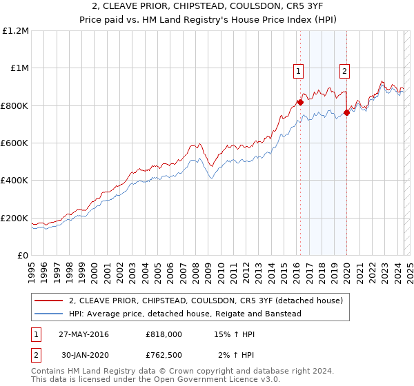 2, CLEAVE PRIOR, CHIPSTEAD, COULSDON, CR5 3YF: Price paid vs HM Land Registry's House Price Index