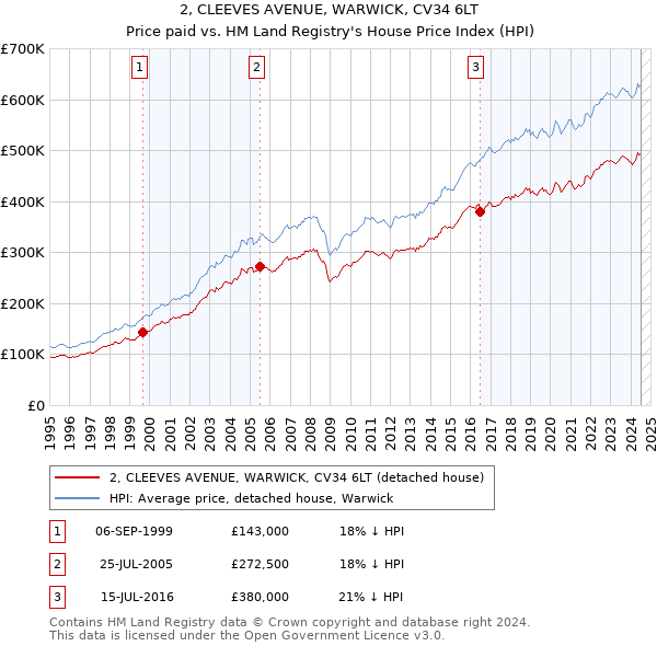 2, CLEEVES AVENUE, WARWICK, CV34 6LT: Price paid vs HM Land Registry's House Price Index