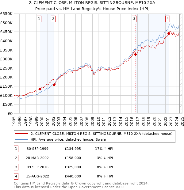 2, CLEMENT CLOSE, MILTON REGIS, SITTINGBOURNE, ME10 2XA: Price paid vs HM Land Registry's House Price Index