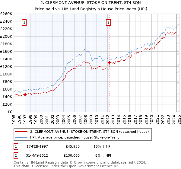 2, CLERMONT AVENUE, STOKE-ON-TRENT, ST4 8QN: Price paid vs HM Land Registry's House Price Index