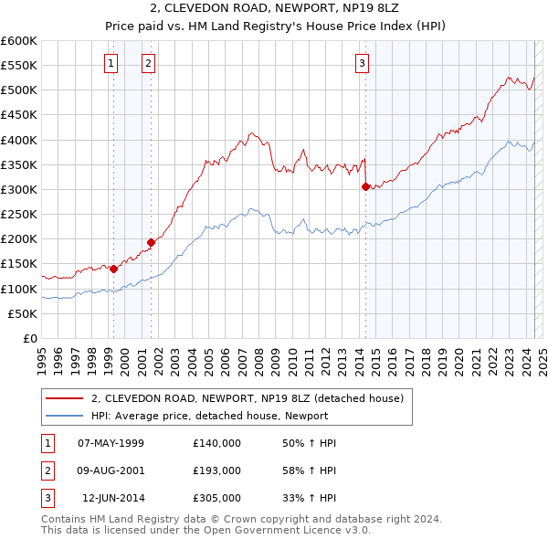 2, CLEVEDON ROAD, NEWPORT, NP19 8LZ: Price paid vs HM Land Registry's House Price Index