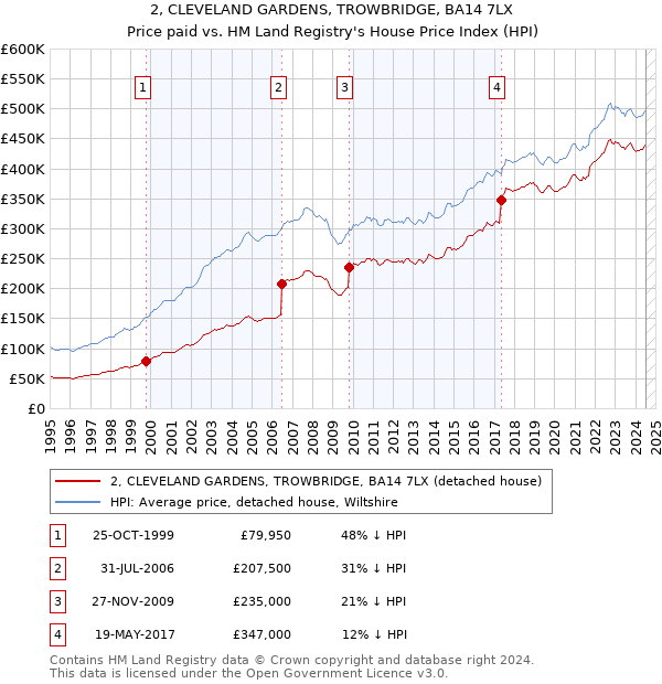 2, CLEVELAND GARDENS, TROWBRIDGE, BA14 7LX: Price paid vs HM Land Registry's House Price Index