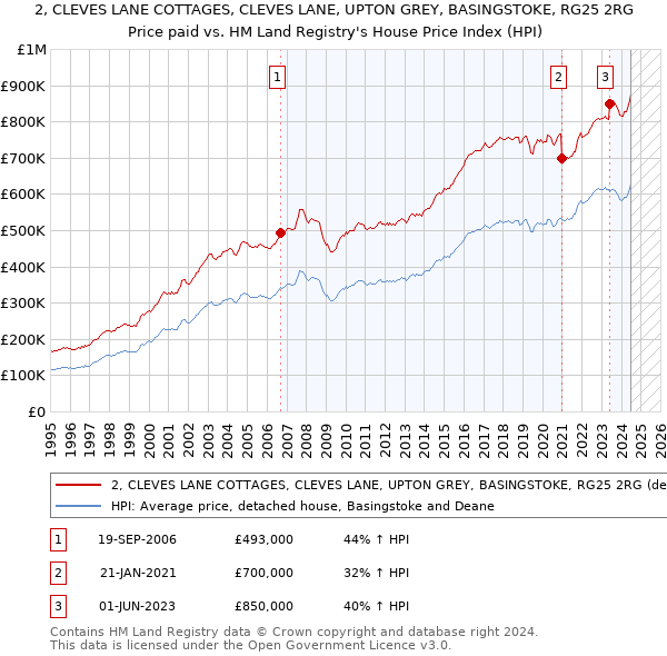 2, CLEVES LANE COTTAGES, CLEVES LANE, UPTON GREY, BASINGSTOKE, RG25 2RG: Price paid vs HM Land Registry's House Price Index