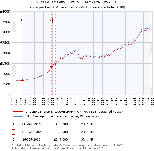 2, CLEWLEY DRIVE, WOLVERHAMPTON, WV9 5LB: Price paid vs HM Land Registry's House Price Index