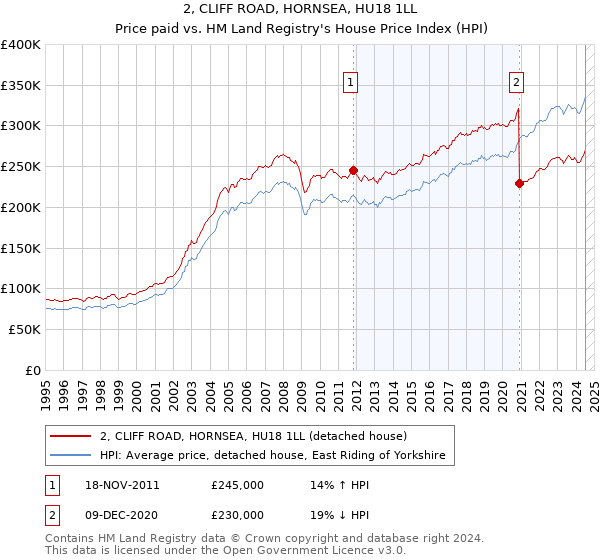 2, CLIFF ROAD, HORNSEA, HU18 1LL: Price paid vs HM Land Registry's House Price Index