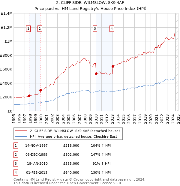 2, CLIFF SIDE, WILMSLOW, SK9 4AF: Price paid vs HM Land Registry's House Price Index