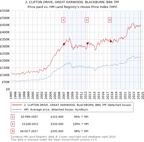 2, CLIFTON DRIVE, GREAT HARWOOD, BLACKBURN, BB6 7PF: Price paid vs HM Land Registry's House Price Index