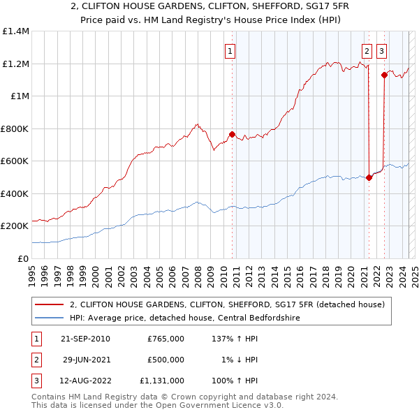 2, CLIFTON HOUSE GARDENS, CLIFTON, SHEFFORD, SG17 5FR: Price paid vs HM Land Registry's House Price Index