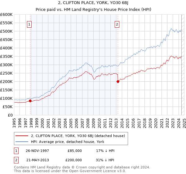 2, CLIFTON PLACE, YORK, YO30 6BJ: Price paid vs HM Land Registry's House Price Index